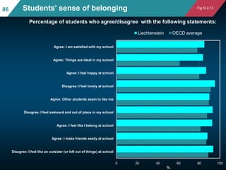 86

Students' sense of belonging

Fig III.2.12

Percentage of students who agree/disagree with the following statements:
L...