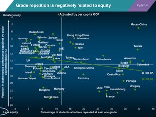 Grade repetition is negatively related to equity

Fig IV.1.4

Adjusted by per capita GDP

Greater equity
2

Variation in m...