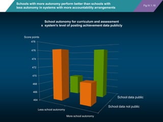 Schools with more autonomy perform better than schools with
less autonomy in systems with more accountability arrangements...