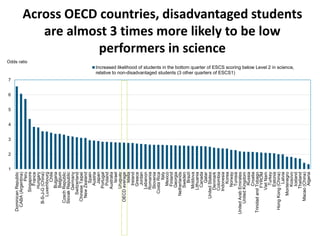 Across OECD countries, disadvantaged students
are almost 3 times more likely to be low
performers in science
1
2
3
4
5
6
7...