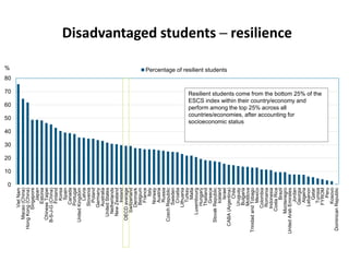Disadvantaged students ─ resilience
0
10
20
30
40
50
60
70
80
VietNam
Macao(China)
HongKong(China)
Singapore
Japan
Estonia...