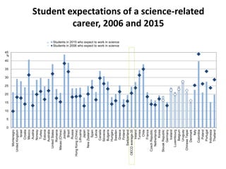 Student expectations of a science-related
career, 2006 and 2015
0
5
10
15
20
25
30
35
40
45
Montenegro
UnitedKingdom
Israe...