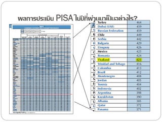 ผลการประเมิน PISA ในปี ที่ผานมาเป็ นอย่างไร?
่

 