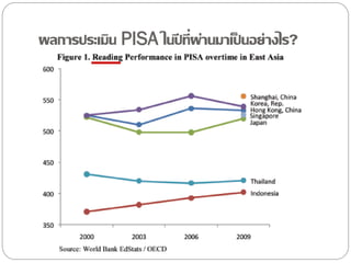 ผลการประเมิน PISA ในปี ที่ผานมาเป็ นอย่างไร?
่

 