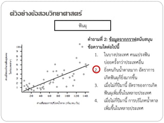 ตัวอย่างข้อสอบวิทยาศาสตร์
ฟันผุ
ค้าถามที่ 2: ข้อมูลจากกราฟสนับสนุน
ข้อความใดต่อไปนี้
1. ในบางประเทศ คนแปรงฟัน
บ่อยครั้งกว่าประเทศอื่น
2. ยิ่งคนกินน้้าตาลมาก อัตราการ
เกิดฟันผุก็ยิ่งมากขึ้น
3. เมื่อไม่กี่ปีมานี้ อัตราของการเกิด
ฟันผุเพิ่มขึ้นในหลายประเทศ
4. เมื่อไม่กี่ปีมานี้ การบริโภคน้้าตาล
เพิ่มขึ้นในหลายประเทศ

 