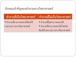 ลักษณะส้าคัญของค้าถามทางวิทยาศาสตร์
ค้าถามที่เป็นวิทยาศาสตร์ ค้าถามที่ไม่เป็นวิทยาศาสตร์
• ค้าถามที่สามารถตอบได้โดยใช้
กระบวนการทางวิทยาศาสตร์

• ค้าถามที่ไม่สามารถตอบได้
• ค้าถามที่สามารถตอบได้ โดยไม่
ต้องใช้กระบวนการทางวิทยาศาสตร์

 