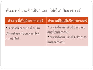 ตัวอย่างค้าถามที่ “เป็น” และ “ไม่เป็น” วิทยาศาสตร์
ค้าถามที่เป็นวิทยาศาสตร์ ค้าถามที่ไม่เป็นวิทยาศาสตร์
• ระหว่างโค้กและเป๊ปซี่ อะไรมี
ปริมาณก๊าซคาร์บอนไดออกไซด์
มากกว่ากัน?

• ระหว่างโค้กและเป๊ปซี่ ณเดชชอบ
ดื่มอะไรมากกว่ากัน?
• ระหว่างโค้กและเป๊ปซี่ อะไรมีราคา
แพงมากกว่ากัน?

 