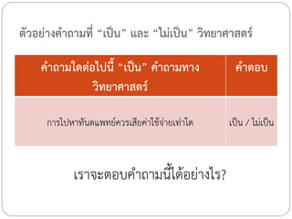 ตัวอย่างค้าถามที่ “เป็น” และ “ไม่เป็น” วิทยาศาสตร์
ค้าถามใดต่อไปนี้ “เป็น” ค้าถามทาง
วิทยาศาสตร์

ค้าตอบ

การไปหาทันตแพทย์ควรเสียค่าใช้จ่ายเท่าใด

เป็น / ไม่เป็น

เราจะตอบค้าถามนีได้อย่างไร?
้

 