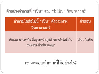 ตัวอย่างค้าถามที่ “เป็น” และ “ไม่เป็น” วิทยาศาสตร์
ค้าถามใดต่อไปนี้ “เป็น” ค้าถามทาง
วิทยาศาสตร์

ค้าตอบ

เป็นเวลานานเท่าไร ที่หนูจะสร้างภูมิต้านทานไวรัสที่เป็น
สาเหตุของโรคฝีดาษหนู?

เป็น / ไม่เป็น

เราจะตอบค้าถามนีได้อย่างไร?
้

 