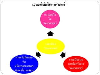 เจตคติต่อวิทยาศาสตร์
ความสนใจ
ใน
วิทยาศาสตร์

เจตคติต่อ
วิทยาศาสตร์

ความรับผิดชอบ
ต่อ
ทรัพยากรธรรมชา
ติและสิ่งแวดล้ อม

การสนับสนุน
การค้ นคว้ าทาง
วิทยาศาสตร์

 