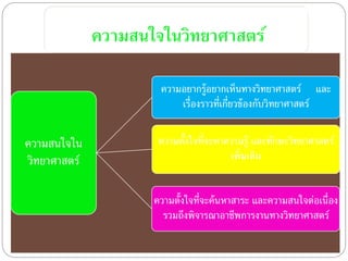 ความสนใจในวิทยาศาสตร์
ความอยากรู้อยากเห็นทางวิทยาศาสตร์ และ
เรื่องราวที่เกี่ยวข้ องกับวิทยาศาสตร์

ความสนใจใน
วิทยาศาสตร์

ความตั้งใจที่จะหาความรู้ และทักษะวิทยาศาสตร์
เพิ่มเติม

ความตั้งใจที่จะค้ นหาสาระ และความสนใจต่อเนื่อง
รวมถึงพิจารณาอาชีพการงานทางวิทยาศาสตร์

 