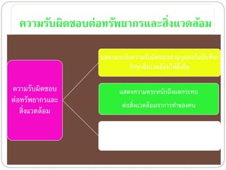 ความรับผิดชอบต่อทรัพยากรและสิงแวดล้อม
่
แสดงออกถึงความรับผิดชอบส่วนบุคคลในอันที่จะ
รักษาสิ่งแวดล้ อมให้ ย่งยืน
ั

ความรับผิดชอบ
ต่อทรัพยากรและ
สิ่งแวดล้ อม

แสดงความตระหนักถึงผลกระทบ

ต่อสิ่งแวดล้ อมจาการทาของคน
แสดงความเต็มใจที่จะมีบทบาทในการรักษา
ทรัพยากรธรรมชาติ

 