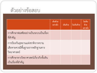 ตัวอย่างข้อสอบ
เห็นด้วย
อย่างยิ่ง

การศึกษาฟอสซิลอย่างเป็นระบบเป็นเรื่อง
ที่ส้าคัญ
การป้องกันอุทยานแห่งชาติจากความ
เสียหายควรมีพื้นฐานจากหลักฐานทาง
วิทยาศาสตร์
การศึกษาทางวิทยาศาสตร์เกียวกับชั้นหิน
่
เป็นเรื่องที่ส้าคัญ

เห็นด้วย

ไม่เห็นด้วย

ไม่เห็น
ด้วย
อย่างยิ่ง

 
