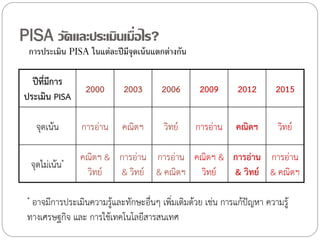 PISA วัดและประเมินเมื่อไร?
การประเมิน PISA ในแต่ละปี มีจุดเน้ นแตกต่างกัน

ปีที่มีการ
ประเมิน PISA

2000

2003

2006

2009

2012

2015

จุดเน้น

การอ่าน

คณิตฯ

วิทย์

การอ่าน

คณิตฯ

วิทย์

จุดไม่เน้น*
*

คณิตฯ & การอ่าน การอ่าน คณิตฯ & การอ่าน การอ่าน
วิทย์
& วิทย์ & คณิตฯ วิทย์
& วิทย์ & คณิตฯ

อาจมีการประเมินความรู้และทักษะอื่นๆ เพิ่มเติมด้วย เช่น การแก้ปัญหา ความรู้
ทางเศรษฐกิจ และ การใช้เทคโนโลยีสารสนเทศ

 