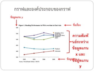 กราฟและองค์ประกอบของกราฟ
ข้อมูลแกน y
ชื่อเรื่อง

ความสัมพั
นธ์ ระหว่ าง
ข้ อมูลแกน
x และ
ข้อมูลข้ อมูลแกน
แกน x
y

 