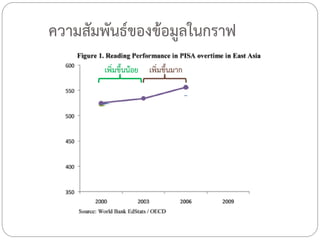 ความสัมพันธ์ของข้อมูลในกราฟ
เพิ่มขึ้นน้อย

เพิ่มขึ้นมาก

 