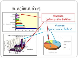 แผนภูมิแบบต่างๆ
ปริมาณน้อย
(สูงน้อย; ยาวน้อย; พื้นที่น้อย)
ปริมาณมาก
(สูงมาก; ยาวมาก; พื้นที่มาก)

 
