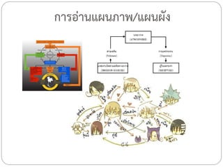 การอ่านแผนภาพ/แผนผัง

 