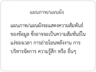 แผนภาพ/แผนผัง
แผนภาพ/แผนผังจะแสดงความสัมพันธ์
ของข้อมูล ซึ่งอาจจะเป็นความสัมพันธ์ใน
แง่ของเวลา การถ่ายโอนพลังงาน การ
บริหารจัดการ ความรู้สึก หรือ อื่นๆ

 