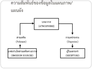 ความสัมพันธ์ของข้อมูลในแผนภาพ/
แผนผัง

 
