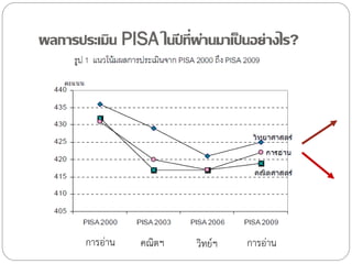 ผลการประเมิน PISA ในปี ที่ผานมาเป็ นอย่างไร?
่

การอ่าน

คณิตฯ

วิทย์ฯ

การอ่าน

 