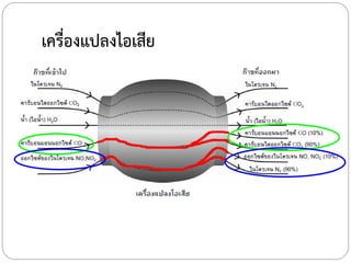 เครื่องแปลงไอเสีย

 