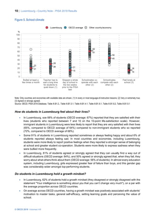 10 | Luxembourg - Country Note - PISA 2018 Results
© OECD 2019 Volumes I-III
Figure 5. School climate
Note: Only countries and economies with available data are shown. (1) In every or most language-of-instruction lessons; (2) Very or extremely true;
(3) Agreed or strongly agreed.
Source: OECD, PISA 2018 Database, Table III.B1.2., Table III.B1.3.1, Table III.B1.4.1, Table III.B1.8.1, Table III.B1.8.2, Table III.B1.9.1
How do students in Luxembourg feel about their lives?
• In Luxembourg, soe 68% of students (OECD average: 67%) reported that they are satisfied with their
lives (students who reported between 7 and 10 on the 10-point life-satisfaction scale). However,
immigrant students in Luxembourg were less likely to report that they are very satisfied with their lives
(65%, compared to OECD average of 64%) compared to non-immigrant students who so reported
(72%, compared to OECD average of 68%).
• Some 91% of students in Luxembourg reported sometimes or always feeling happy and about 6% of
students reported always feeling sad. In most countries and economies, including Luxembourg,
students were more likely to report positive feelings when they reported a stronger sense of belonging
at school and greater student co-operation. Students were more likely to express sadness when they
were bullied more frequently.
• In Luxembourg, 81% of students agreed or strongly agreed that they can usually find a way out of
difficult situations (OECD average: 84%), and 50% agreed or strongly agreed that, when they fail, they
worry about what others think about them (OECD average: 56% of students). In almost every education
system, including Luxembourg, girls expressed greater fear of failure than boys, and this gender gap
was considerably wider amongst top-performing students.
Do students in Luxembourg hold a growth mindset?
• In Luxembourg, 62% of students hold a growth mindset (they disagreed or strongly disagreed with the
statement "Your intelligence is something about you that you can’t change very much"), on a par with
the average proportion across OECD countries.
• On average across OECD countries, having a growth mindset was positively associated with students’
motivation to master tasks, general self-efficacy, setting learning goals and perceiving the value of
school.
 