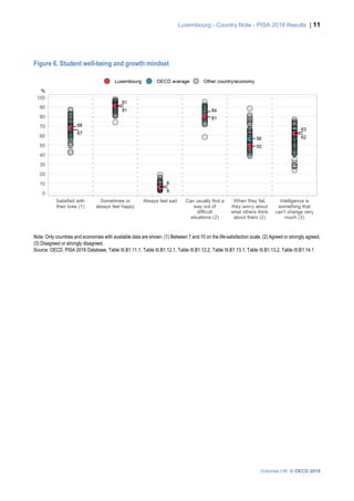 Luxembourg - Country Note - PISA 2018 Results | 11
Volumes I-III © OECD 2019
Figure 6. Student well-being and growth mindset
Note: Only countries and economies with available data are shown. (1) Between 7 and 10 on the life-satisfaction scale, (2) Agreed or strongly agreed,
(3) Disagreed or strongly disagreed.
Source: OECD, PISA 2018 Database, Table III.B1.11.1, Table III.B1.12.1, Table III.B1.12.2, Table III.B1.13.1, Table III.B1.13.2, Table III.B1.14.1
 