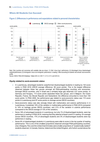 6 | Luxembourg - Country Note - PISA 2018 Results
© OECD 2019 Volumes I-III
Where All Students Can Succeed
Figure 3. Differences in performance and expectations related to personal characteristics
Note: Only countries and economies with available data are shown. (1) Girls’ minus boys’ performance; (2) Advantaged minus disadvantaged
students’performance; (3) Immingrants’ minus non-immigrants’ performance in reading 1 After accounting for students' and schools' socio-economic
profile.
Source: OECD, PISA 2018 Database, Tables II.B1.2.3, II.B1.7.1, II.7.3, II.7.5 and II.B1.9.3.
Equity related to socio-economic status
• In Luxembourg, advantaged students outperformed disadvantaged students in reading by 122 score
points in PISA 2018 (OECD average difference: 89 score points). This is the largest difference
observed between these two groups amongst all PISA-participating countries and economies.
Amongst OECD countries, only in Israel was a similarly large gap observed (121 score points). In
Germany and Hungary, 113 score points separated these two groups, and in Belgium, the Czech
Republic, France, the Slovak Republic and Switzerland, the difference amounted to more than 100
score points. In PISA 2009, the performance gap related to socio-economic status was 115 score
points in Luxembourg (and 87 score points on average across OECD countries).
• Socio-economic status was also strongly linked with mathematics and science performance in in
Luxembourg. It predicted 19% of the variation in mathematics performance in PISA 2018 (compared
to 14% on average across OECD countries), and 21% of the variation in science performance
(compared to the OECD average of 13% of the variation).
• Some 18% of advantaged students in Luxembourg, but only 1% of disadvantaged students, were top
performers in reading in PISA 2018, meaning that they attained at least Level 5 in reading. On average
across OECD countries, 17% of advantaged students and 3% of disadvantaged students were top
performers in reading.
• Some 8% of disadvantaged students in Luxembourg were able to score in the top quarter of reading
performance. This is one of the smallest proportions observed amongst PISA-participating countries;
only in Bulgaria, Peru and the United Arab Emirates were smaller proportions of “academically resilient”
students observed. In Canada, Estonia, Ireland and the United Kingdom, all of which scored above the
 