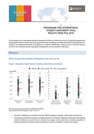 The Programme for International Student Assessment (PISA) is a triennial survey of 15-year-old students that
assesses the extent to which they have acquired the key knowledge and skills essential for full participation in
society. The assessment focuses on proficiency in reading, mathematics, science and an innovative domain
(in 2018, the innovative domain was global competence), and on students’ well-being.
Malaysia
What 15-year-old students in Malaysia know and can do
Figure 1. Snapshot of performance in reading, mathematics and science
Note: Only countries and economies with available data are shown.
Source: OECD, PISA 2018 Database, Tables I.1 and I.10.1.
• Students in Malaysia scored lower than the OECD average in reading, mathematics and science.
• Compared to the OECD average, a smaller proportion of students in Malaysia performed at the highest
levels of proficiency (Level 5 or 6) in at least one subject; at the same time a smaller proportion of
students achieved a minimum level of proficiency (Level 2 or higher) in at least one subject.
 