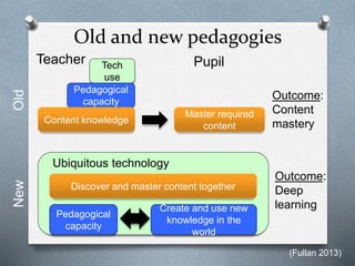 Old and new pedagogies
Tech
use
Pedagogical
capacity
Content knowledge
Master required
content
Outcome:
Content
mastery
OldNew
Outcome:
Deep
learning
Teacher Pupil
Discover and master content together
Pedagogical
capacity
Create and use new
knowledge in the
world
Ubiquitous technology
(Fullan 2013)
 