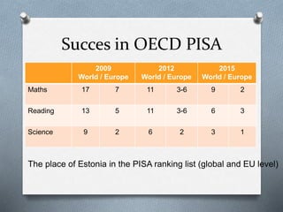 Succes in OECD PISA
2009
World / Europe
2012
World / Europe
2015
World / Europe
Maths 17 7 11 3-6 9 2
Reading 13 5 11 3-6 6 3
Science 9 2 6 2 3 1
The place of Estonia in the PISA ranking list (global and EU level)
 