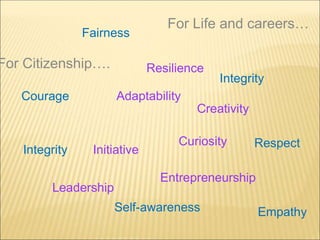 For Life and careers…
For Citizenship….
Fairness
Integrity
Respect
Integrity
Self-awareness
Courage
Empathy
Resilience
Adaptability
Curiosity
Initiative
Leadership
Creativity
Entrepreneurship
 
