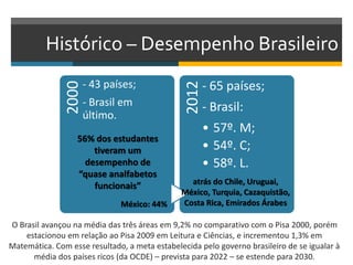 Histórico – Desempenho Brasileiro
O Brasil avançou na média das três áreas em 9,2% no comparativo com o Pisa 2000, porém
estacionou em relação ao Pisa 2009 em Leitura e Ciências, e incrementou 1,3% em
Matemática. Com esse resultado, a meta estabelecida pelo governo brasileiro de se igualar à
média dos países ricos (da OCDE) – prevista para 2022 – se estende para 2030.
2000
- 43 países;
- Brasil em
último.
2012
- 65 países;
- Brasil:
• 57º. M;
• 54º. C;
• 58º. L.
56% dos estudantes
tiveram um
desempenho de
“quase analfabetos
funcionais”
México: 44%
atrás do Chile, Uruguai,
México, Turquia, Cazaquistão,
Costa Rica, Emirados Árabes
 
