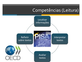 Competências (Leitura)
Localizar
informações
Interpretar
textos
Avaliar
textos
Refletir
sobre textos
 
