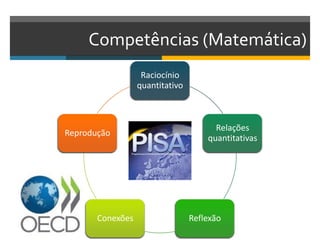 Competências (Matemática)
Raciocínio
quantitativo
Relações
quantitativas
ReflexãoConexões
Reprodução
 