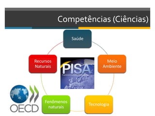 Competências (Ciências)
Saúde
Meio
Ambiente
Tecnologia
Fenômenos
naturais
Recursos
Naturais
 
