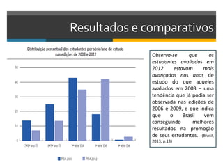 Resultados e comparativos
Observa-se que os
estudantes avaliados em
2012 estavam mais
avançados nos anos de
estudo do que aqueles
avaliados em 2003 – uma
tendência que já podia ser
observada nas edições de
2006 e 2009, e que indica
que o Brasil vem
conseguindo melhores
resultados na promoção
de seus estudantes. (Brasil,
2013, p.13)
 