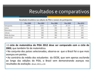 Resultados e comparativos
• O ciclo de matemática do PISA 2012 deve ser comparado com o ciclo de
2003, que também foi de matemática.
• No conjunto dos países selecionados, observa-se que o Brasil foi o que mais
avançou em pontos.
• Ao contrário da média dos estudantes da OCDE, que vem apenas oscilando
ao longo das edições do PISA, o Brasil vem demonstrando avanços nos
resultados da avaliação. (Brasil, 2013, p.14)
 