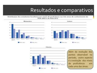 Resultados e comparativos
Além da evolução dos
pontos observável no
período, outro aspecto
é a evolução dos níveis
de proficiência em
cada uma das áreas.
 