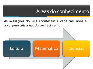 Áreas do conhecimento
Leitura Matemática Ciências
As avaliações do Pisa acontecem a cada três anos e
abrangem três áreas do conhecimento:
 