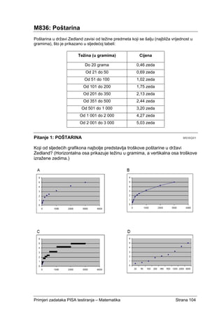 Primjeri zadataka PISA testiranja – Matematika Strana 104
M836: Poštarina
Poštarina u državi Zedland zavisi od težine predmeta koji se šalju (najbliža vrijednost u
gramima), što je prikazano u sljedećoj tabeli:
Težina (u gramima) Cijena
Do 20 grama 0,46 zeda
Od 21 do 50 0,69 zeda
Od 51 do 100 1,02 zeda
Od 101 do 200 1,75 zeda
Od 201 do 350 2,13 zeda
Od 351 do 500 2,44 zeda
Od 501 do 1 000 3,20 zeda
Od 1 001 do 2 000 4,27 zeda
Od 2 001 do 3 000 5,03 zeda
Pitanje 1: POŠTARINA M836Q01
Koji od sljedećih grafikona najbolje predstavlja troškove poštarine u državi
Zedland? (Horizontalna osa prikazuje težinu u gramima, a vertikalna osa troškove
izražene zedima.)
 