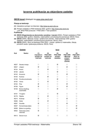 Primjeri zadataka PISA testiranja – Matematika Strana 106
Izvorne publikacije za objavljene zadatke
OECD izvori (dostupni na www.pisa.oecd.org)
Pitanja za testiranje
(1) Interaktivni primjeri na Internetu: http://pisa-sq.acer.edu.au
(2) Primjeri zadataka iz PISA testiranja 2003. godine: http://www.pisa.oecd.org
Link: What PISA produces > PISA 2003 > Test questions
Publikacije
(3) OECD (Organizacija za ekonomsku saradnju i razvoj) (2002), Primjeri zadataka iz PISA
testiranja 2000. godine: čitalačka, matematička i prirodnonaučna pismenost, OECD, Pariz.
(4) OECD (2000), Mjerenje znanja i vještina kod učenika - PISA testiranje 2000. godine:
čitalačka, matematička i prirodnonaučna pismenost, OECD, Pariz.
(5) OECD (2003), Okvir za testiranje PISA 2003 – znanja i vještine iz matematike, čitanja,
prirodnih nauka i rješavanja problema, OECD, Pariz.
Zadatak Izvor
Kod Naslov (1)
Interaktivni
primjeri sa
interneta
(2)
PISA 2003
primjeri sa
interneta
(3)
PISA 2000
primjeri
zadataka
(4)
PISA 2000
- Mjerenje
znanja i
vještina
učenika
(5)
PISA 2003 -
Okvir za
testiranje
M037 Seoska imanja
M047 Lišajevi
M124 Koraci
M136 Jabuke
M143 Kovanice
M145 Kockice
M148 Površina kontinenta
M150 Visina
M154 Pice
M158 Figure
M159 Brzina trkačkog
automobila
M161 Trouglovi
M179 Pljačke
M215 Kočenje
M266 Stolar
M267 Dvorište
M307 Koncentracija lijeka
M309 Blokovi za gradnju
M402 Četovanje preko
interneta
M413 Devizni kurs
 