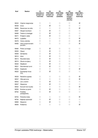 Primjeri zadataka PISA testiranja – Matematika Strana 107
Kod Naslov (1)
Interaktivni
primjeri sa
interneta
(2)
PISA 2003
primjeri sa
interneta
(3)
PISA 2000
primjeri
zadataka
(4)
PISA 2000
- Mjerenje
znanja i
vještina
učenika
(5)
PISA 2003 -
Okvir za
testiranje
M432 Vrijeme reagovanja
M438 Izvoz
M465 Rezervoar za vodu
M467 Obojeni bomboni
M468 Testovi iz biologije
M471 Proljećni vašar
M472 Ljuljaška
M479 Visina učenika
M480 Ulozi proporcionalni
površini
M484 Police za knjige
M505 Otpaci
M509 Zemljotres
M510 Izbor
M513 Rezultati testa
M515 Obuća za djecu
M520 Skejtbord
M521 Stonoteniski turnir
M523 Svjetionik
M525 Smanjenje nivoa
CO2
M535 Neobična zgrada
M537 Otkucaji srca
M543 Let u svemir
M547 Stepenice
M552 Koncert rok muzike
M555 Kockice za jamb
M702 Podrška
predsjedniku
M703 Pokretna traka
M704 Najbolji automobil
M806 Stepenici
M836 Poštarina
 