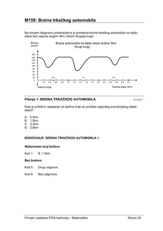 Primjeri zadataka PISA testiranja – Matematika Strana 30
M159: Brzina trkačkog automobila
Na donjem dijagramu predstavljena je promjena brzine trkačkog automobila na dijelu
staze bez uspona dugom 3km, tokom drugog kruga.
Pitanje 1: BRZINA TRKAČKOG AUTOMOBILA M159Q01
Koje je približno rastojanje od startne linije do početka najdužeg pravolinijskog dijela
staze?
A 0,5km
B 1,5km
C 2,3km
D 2,6km
BODOVANJE: BRZINA TRKAČKOG AUTOMOBILA 1
Maksimalan broj bodova
Kod 1: B. 1.5km
Bez bodova
Kod 0: Drugi odgovori.
Kod 9: Bez odgovora.
 