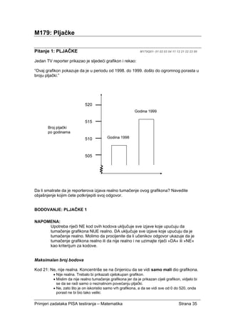Primjeri zadataka PISA testiranja – Matematika Strana 35
M179: Pljačke
Pitanje 1: PLJAČKE M179Q01- 01 02 03 04 11 12 21 22 23 99
Jedan TV reporter prikazao je sljedeći grafikon i rekao:
“Ovaj grafikon pokazuje da je u periodu od 1998. do 1999. došlo do ogromnog porasta u
broju pljački.”
Da li smatrate da je reporterova izjava realno tumačenje ovog grafikona? Navedite
objašnjenje kojim ćete potkrijepiti svoj odgovor.
BODOVANJE: PLJAČKE 1
NAPOMENA:
Upotreba riječi NE kod ovih kodova uključuje sve izjave koje upućuju da
tumačenje grafikona NIJE realno. DA uključuje sve izjave koje upućuju da je
tumačenje realno. Molimo da procijenite da li učenikov odgovor ukazuje da je
tumačenje grafikona realno ili da nije realno i ne uzimajte riječi »DA« ili »NE«
kao kriterijum za kodove.
Maksimalan broj bodova
Kod 21: Ne, nije realna. Koncentriše se na činjenicu da se vidi samo mali dio grafikona.
• Nije realna. Trebalo bi prikazati cjelokupan grafikon.
• Mislim da nije realno tumačenje grafikona jer da je prikazan cijeli grafikon, vidjelo bi
se da se radi samo o neznatnom povećanju pljački.
• Ne, zato što je on iskoristio samo vrh grafikona, a da se vidi sve od 0 do 520, onda
porast ne bi bio tako veliki.
 