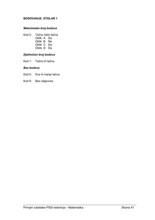 Primjeri zadataka PISA testiranja – Matematika Strana 41
BODOVANJE: STOLAR 1
Maksimalan broj bodova
Kod 2: Tačno četiri tačna
Oblik A Da
Oblik B Ne
Oblik C Da
Oblik D Da
Djelimičan broj bodova
Kod 1: Tačno tri tačna
Bez bodova
Kod 0: Dva ili manje tačna.
Kod 9: Bez odgovora.
 