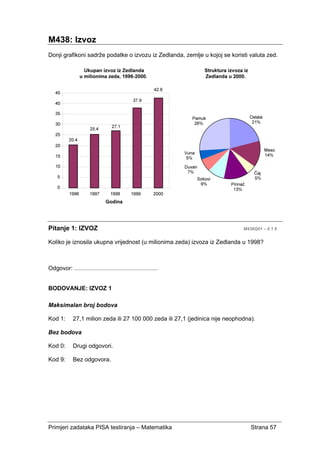 Primjeri zadataka PISA testiranja – Matematika Strana 57
M438: Izvoz
Donji grafikoni sadrže podatke o izvozu iz Zedlanda, zemlje u kojoj se koristi valuta zed.
Pitanje 1: IZVOZ M438Q01 – 0 1 9
Koliko je iznosila ukupna vrijednost (u milionima zeda) izvoza iz Zedlanda u 1998?
Odgovor: ........................................................
BODOVANJE: IZVOZ 1
Maksimalan broj bodova
Kod 1: 27,1 milion zeda ili 27 100 000 zeda ili 27,1 (jedinica nije neophodna).
Bez bodova
Kod 0: Drugi odgovori.
Kod 9: Bez odgovora.
 