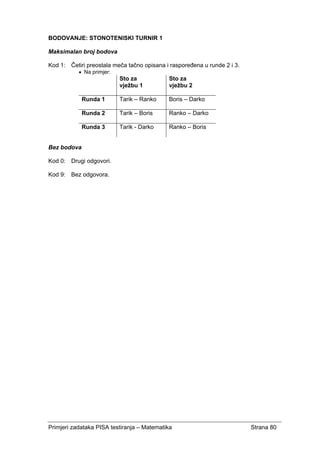 Primjeri zadataka PISA testiranja – Matematika Strana 80
BODOVANJE: STONOTENISKI TURNIR 1
Maksimalan broj bodova
Kod 1: Četiri preostala meča tačno opisana i raspoređena u runde 2 i 3.
• Na primjer:
Sto za
vježbu 1
Sto za
vježbu 2
Runda 1 Tarik – Ranko Boris – Darko
Runda 2 Tarik – Boris Ranko – Darko
Runda 3 Tarik - Darko Ranko – Boris
Bez bodova
Kod 0: Drugi odgovori.
Kod 9: Bez odgovora.
 