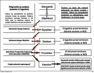 Dyrektor
Dziekan
Prorektor
Kwestor
Kierownik
(Opiekun)
Dział	
  Nauki	
  i	
  Programów	
  Krajowych:	
  
Arleta	
  Borowiak:	
  618294016
Dziekanat	
  danego	
  Wydziału:
...
Sekretariat	
  danego	
  Instytutu
...
Dział	
  Nauki	
  wysyła	
  wniosek	
  pocztą	
  około	
  
tygodnia	
  przed	
  terminem	
  złożenia	
  w	
  NCN
Kierownik	
  wniosku	
  SAM	
  wysyła	
  wniosek	
  
elekronicznie	
  poprzez	
  kliknięcie	
  w	
  OSFie
Podpis	
  jednostki	
  wspierającej?
3	
  tygodnie	
  przed	
  terminem	
  
złożenia	
  wniosku	
  w	
  NCN
2	
  tygodnie	
  przed	
  terminem	
  
złożenia	
  wniosku	
  w	
  NCN
10	
  dni	
  przed	
  terminem	
  
złożenia	
  wniosku	
  w	
  NCN
Pielgrzymka	
  po	
  podpisy:
(ostatnie	
  2-­‐3	
  tygodnie)
Zaleca	
   się	
   sprawdzenie	
   na	
   wydruku	
  
wniosku	
   miejsc	
   do	
   podpisu.	
   Podpisu	
  
Dyrektora	
   wymaga	
   Dziekan,	
   a	
   nie	
  
NCN,	
   więc	
   na	
   wydruku	
   miejsce	
   na	
  
podpis	
  Dyrektora	
  nie	
  jest	
  oznaczone.	
  
Terminy	
   są	
   różne	
   dla	
   różnych	
  
jednostek	
   na	
   danej	
   uczelni	
   i	
  
wydziale.	
   Zaleca	
   się	
   sprawdzenie	
  
terminów	
   w	
   sekretariacie	
   oraz	
  
dziekanacie	
  i	
  na	
  stronie	
  www.
42wtorek, 30 kwietnia 13
 